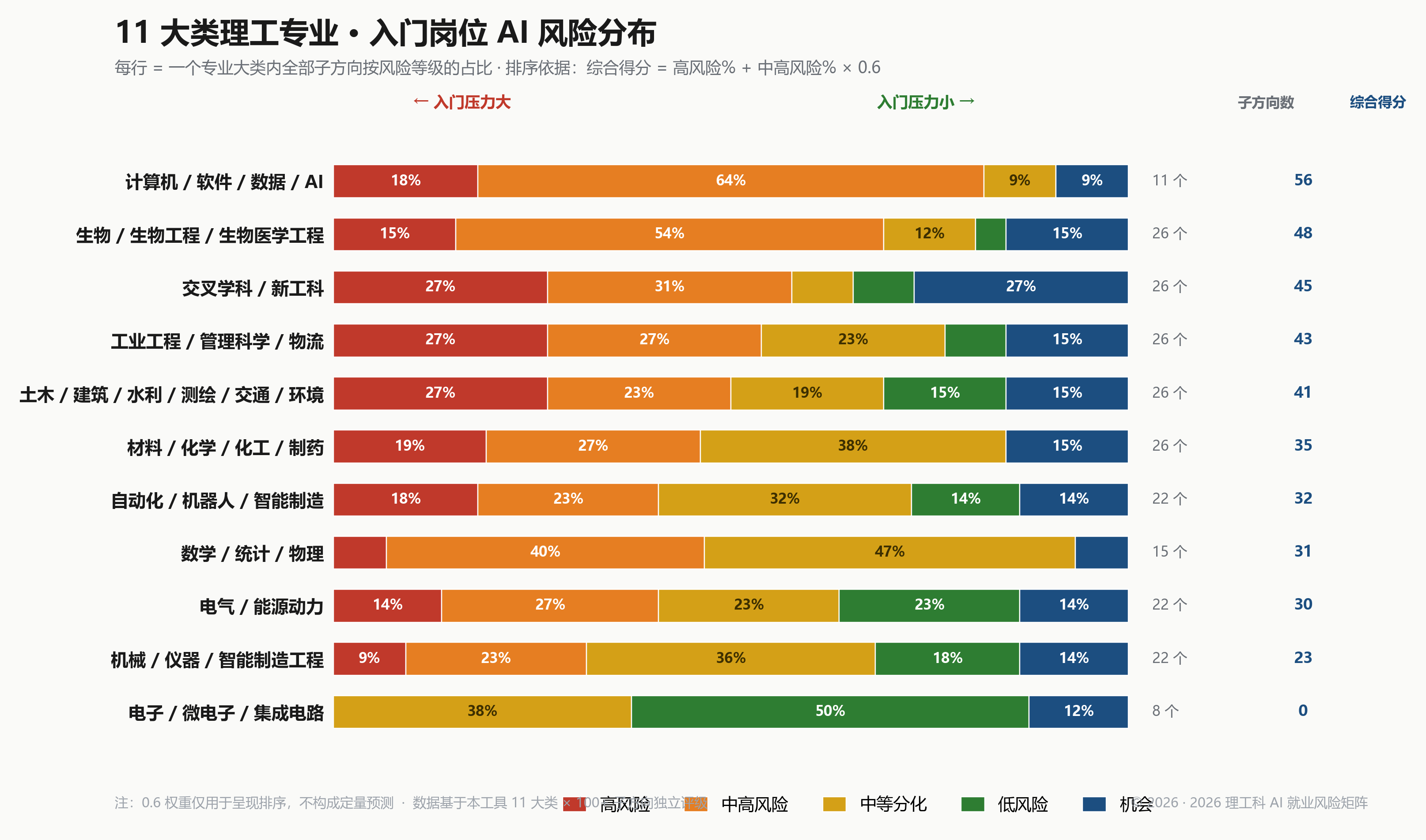 11 大类理工专业入门岗位 AI 风险分布堆叠条形图。计算机/软件/数据/AI 综合得分 56 最高，电子/微电子/集成电路 综合得分 0 最低。
